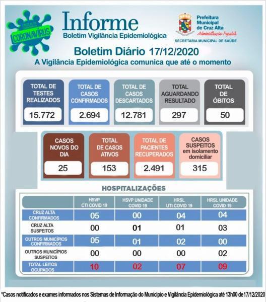 25 novos casos da Covid-19 são registrados em Cruz Alta nesta quinta-feira