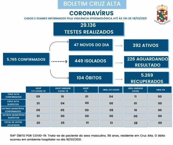 104º óbito em decorrência a Covid-19 é registrado em Cruz Alta