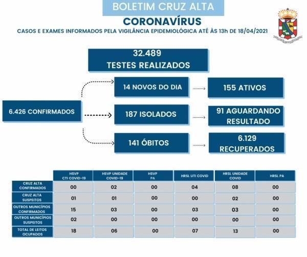 Confira o boletim epidemiológico municipal deste domingo