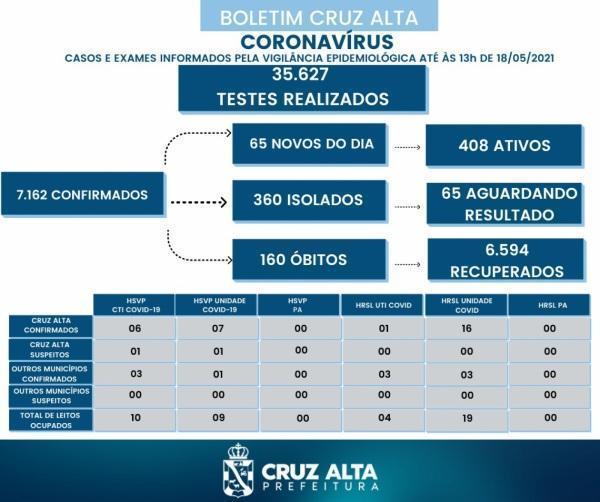 65 novos casos da Covid-19 foram registrados no boletim desta terça-feira