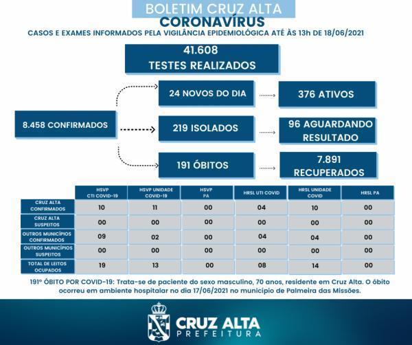 Novo óbito em decorrência a Covid-19 é registrado em Cruz Alta