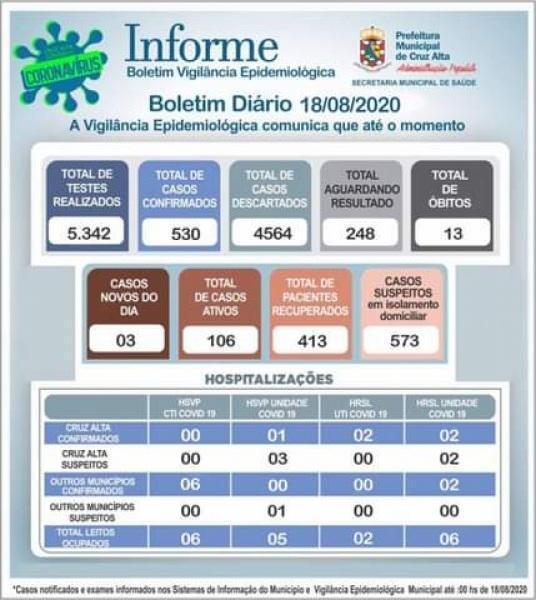 Confira o boletim epidemiológico municipal desta terça-feira