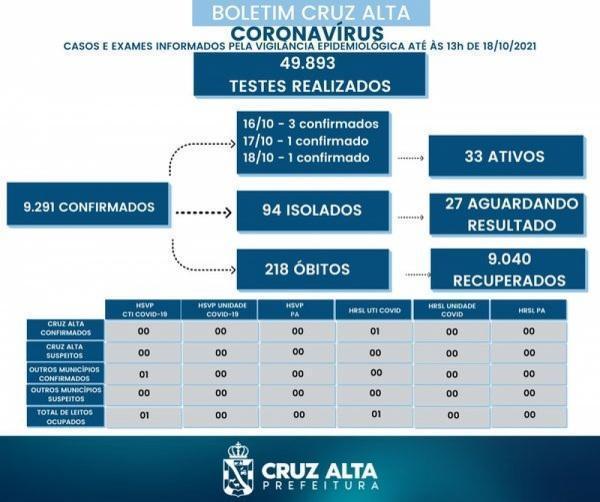 Confira o boletim epidemiológico municipal desta segunda-feira