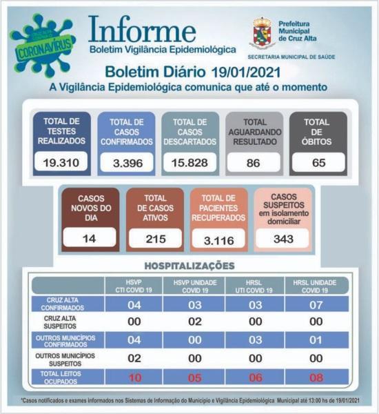 Confira o boletim epidemiológico municipal desta terça-feira