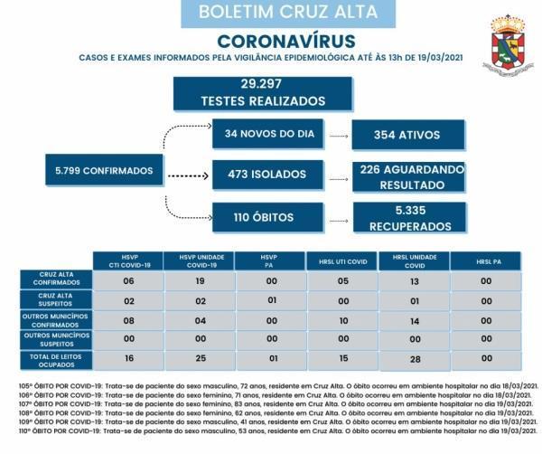 Seis óbitos em decorrência a Covid-19 foram registrados em Cruz Alta