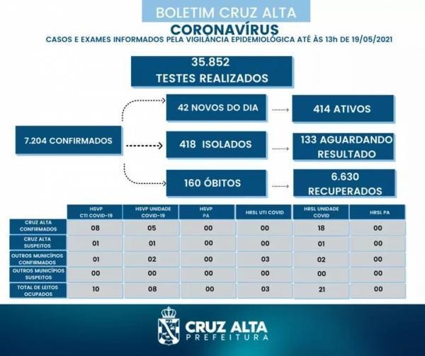 42 novos casos da Covid-19 foram registrados no boletim desta terça