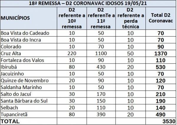 Cruz Alta recebe hoje 1.370 doses da Coronavac 