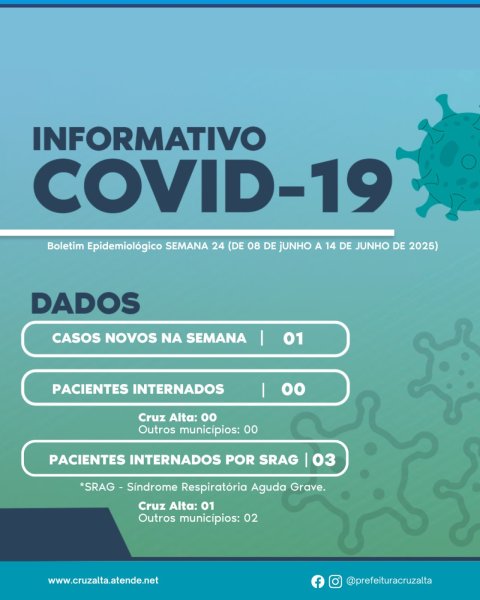 COVID 19>Um novo caso e ninguém internado;SRAG tem 03 internados em Cruz Alta