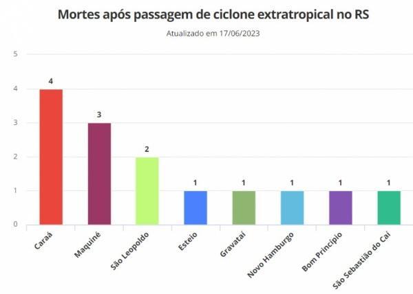 CICLONE : 14 Mortes, 01 desaparecido, 3,7 mil desabrigados e 700 desalojados