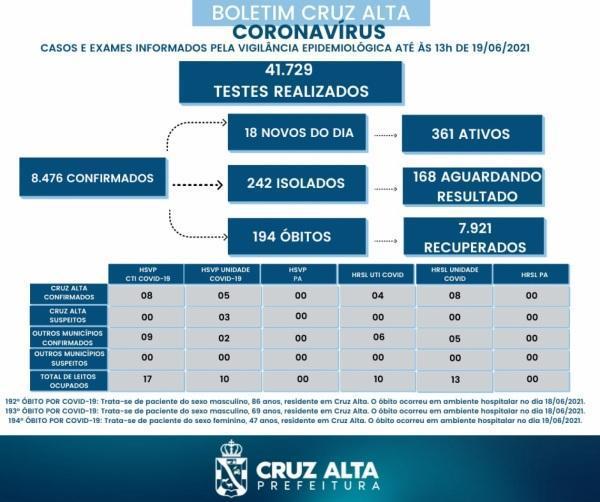 Cruz Alta registrou novos óbitos em decorrência a Covid-19 neste sábado