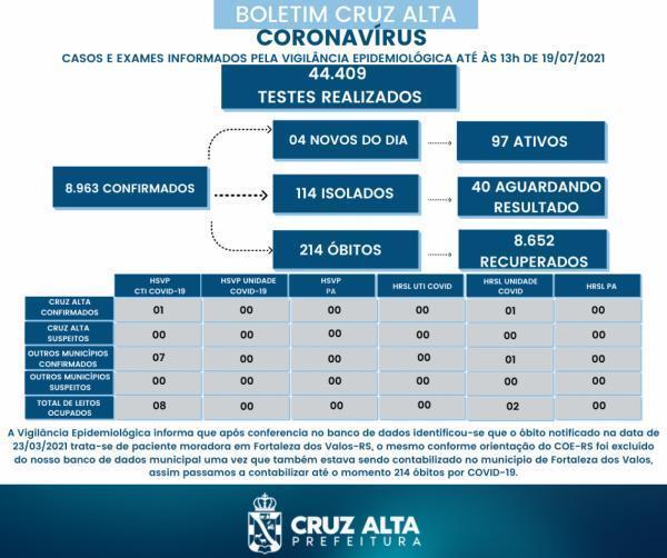 Confira o boletim epidemiológico municipal desta segunda-feira 