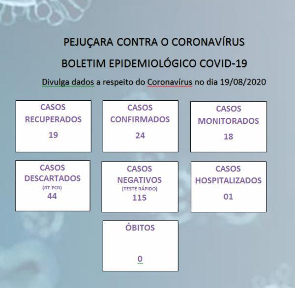 Confira o boletim epidemiológico municipal Covid-19 de Pejuçara