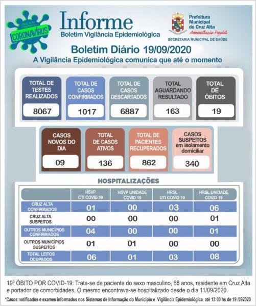 Cruz Alta registra o 19° óbito por Covid-19