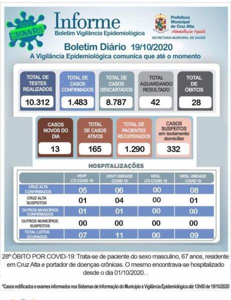 28° óbito em decorrência a Covid-19 é registrado em Cruz Alta