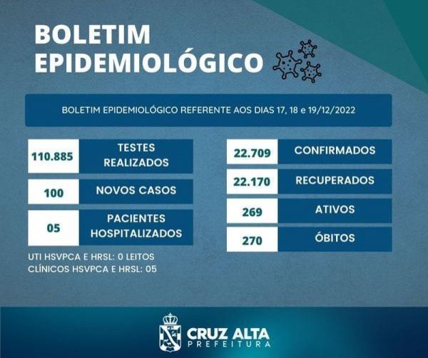 Boletim: mais 100 novos casos de Covid-19 são confirmados