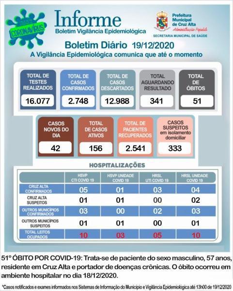 51° óbito em decorrência a Covid-19 é registrado em Cruz Alta