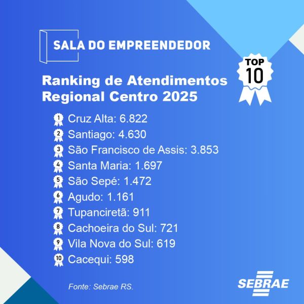 Sala do Empreendedor de Cruz Alta idera ranking regional pelo 4º ano