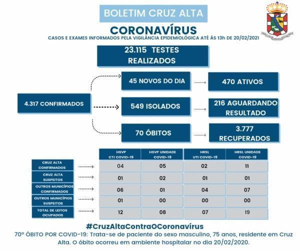 70° óbito em decorrência a Covid-19 é registrado em Cruz Alta