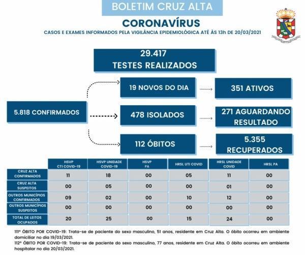 Mais dois óbitos em decorrência a Covid-19 são registrados em Cruz Alta