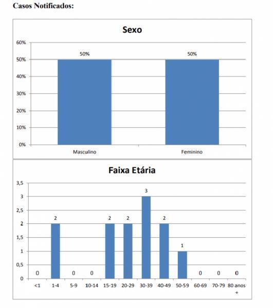 Número confirmado de 6 casos suspeitos de coronavírus em Cruz Alta