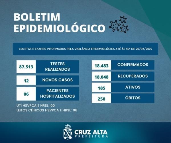 Boletim covid-19 do domingo aponta 12 novos casos e nenhum paciente na UTI