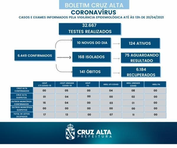 Confira o boletim epidemiológico municipal desta terça-feira