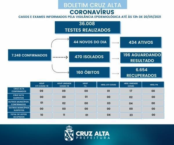 44 novos casos da Covid-19 foram registrados no boletim desta quinta-feira