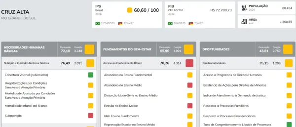 DADOS IPS> Cruz Alta ocupa apenas a 324ª posição no RS em qualidade de vida