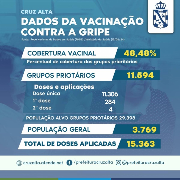 GRUPOS PRIORITÁRIOS>Cruz Alta Alcança 48,48% de Cobertura Vacinal contra Gripe