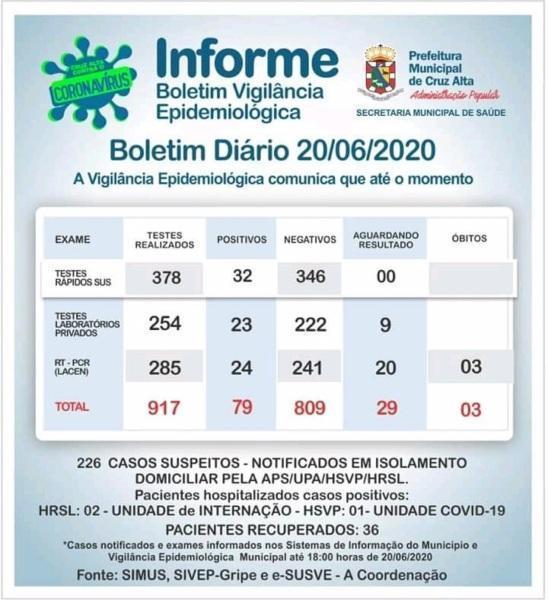 Cruz Alta chega a 79 casos de coronavírus