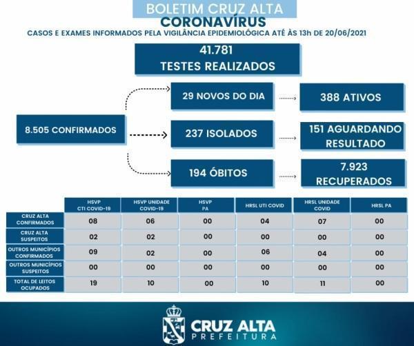 Confira o boletim epidemiológico municipal deste domingo