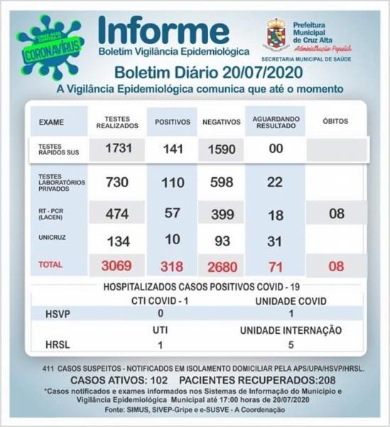Confira o boletim epidemiológico municipal desta segunda-feira