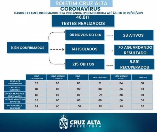 Confira o boletim epidemiológico municipal desta sexta-feira