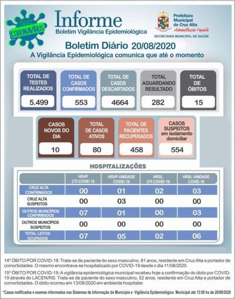 Confira o boletim epidemiológico municipal desta quinta-feira