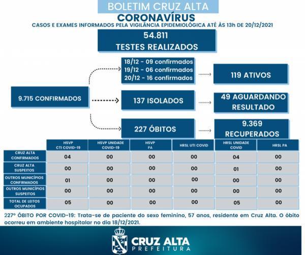 Mais um óbito por Covid-19 é registrado e Cruz Alta chega a 227 mortes