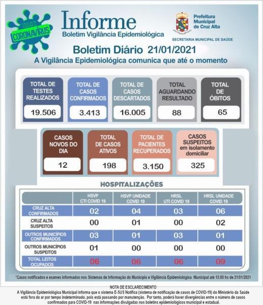 Confira o boletim epidemiológico municipal desta quinta-feira