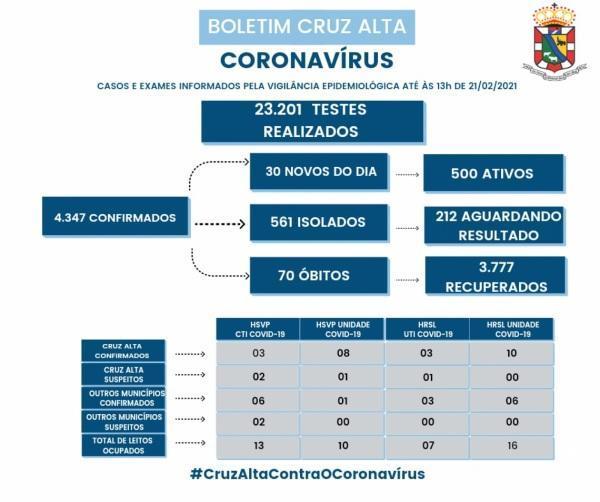 Confira o boletim epidemiológico municipal deste domingo