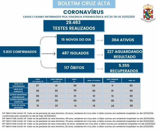 Cruz Alta registra mais 05 óbitos em decorrência a Covid-19 