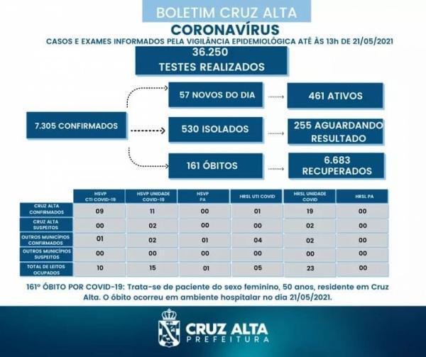 Cruz Alta registra 161° óbito em decorrência a Covid-19