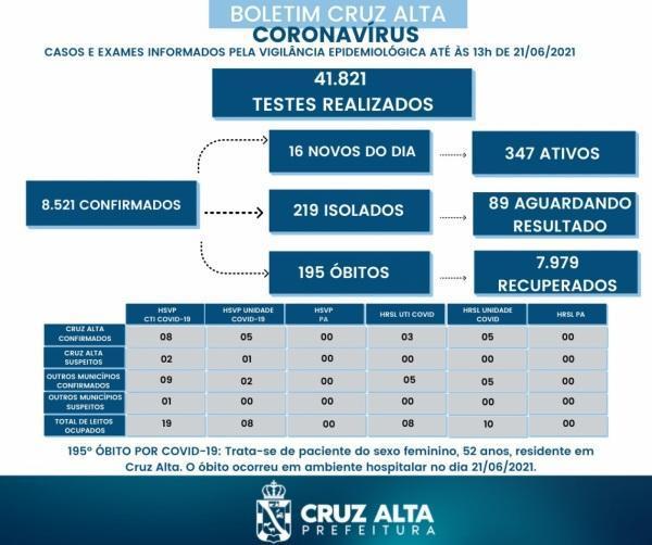 Novo óbito em decorrência a Covid-19 é registrado em Cruz Alta