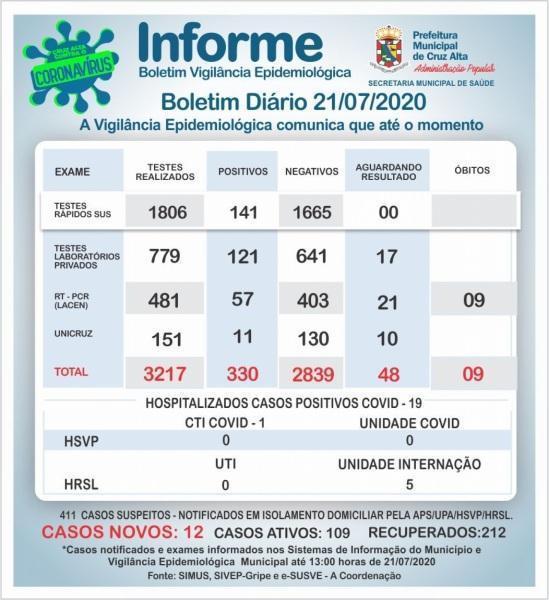 Confira o boletim epidemiológico municipal desta terça-feira 