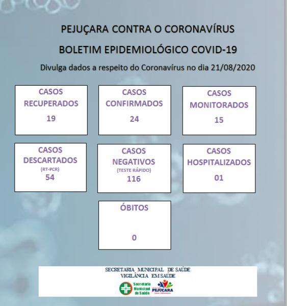 Confira o boletim epidemiológico municipal Covid-19 de Pejuçara