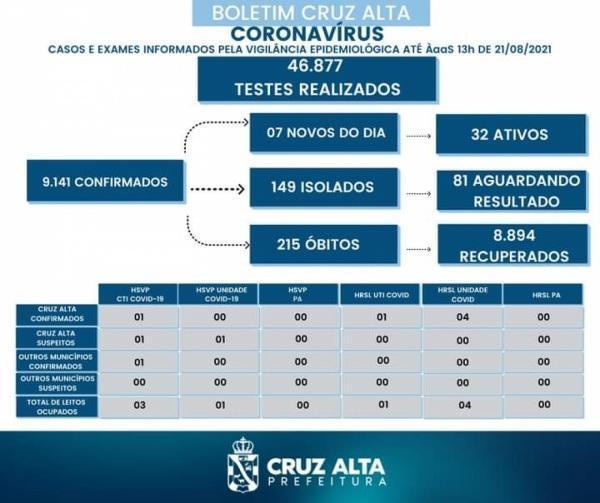 Confira o boletim epidemiológico municipal deste sábado