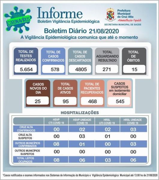 Confira o boletim epidemiológico municipal desta sexta-feira