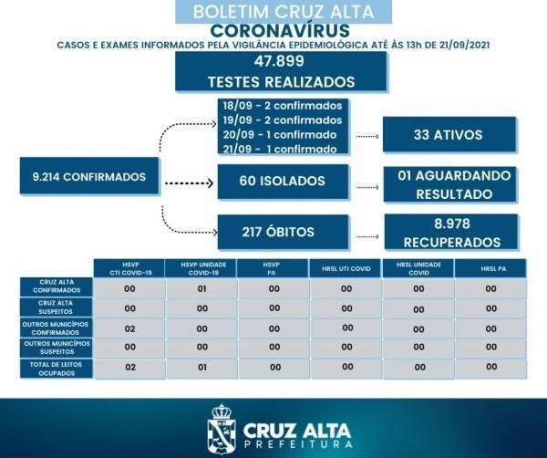 Confira o boletim epidemiológico municipal desta terça-feira