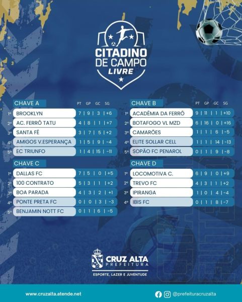 Citadino de Futebol 2025: 3ª rodada tem 21 gols marcados em nove partidas