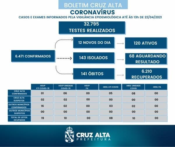 Confira o boletim epidemiológico municipal desta quinta-feira