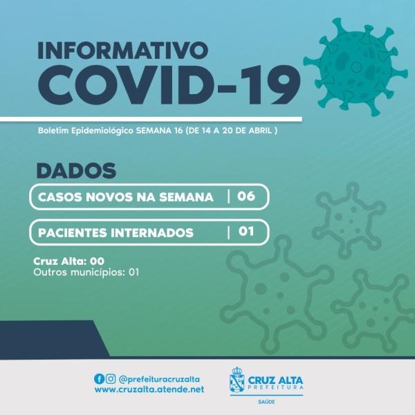 BOLETIM COVID-19: 06 novos casos registrados e 01 paciente internado na semana