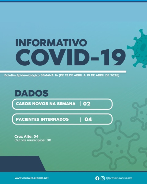 COVID-19> Cruz Alta registra 02 novos casos e 04 pacientes internados