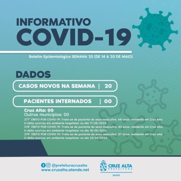 Boletim Covid-19: 20 novos casos, 03 óbitos e nenhum paciente internado 